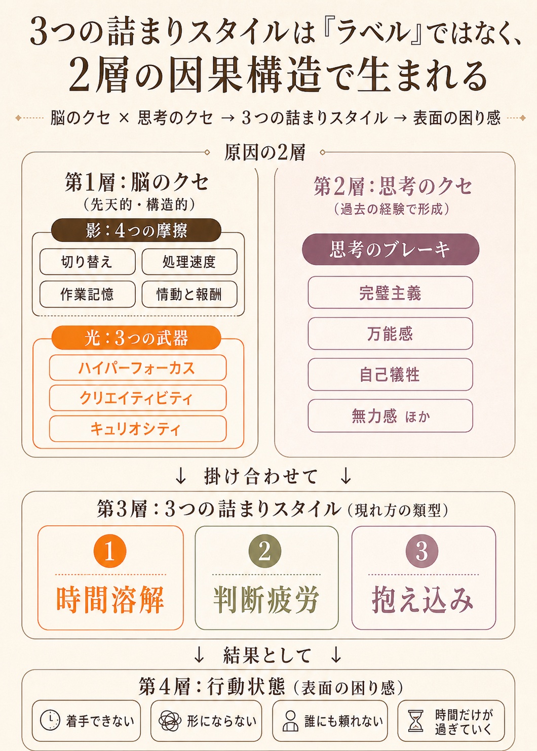 3つの詰まりスタイルは『ラベル』ではなく、2層の因果構造で生まれる。脳のクセ(光と影)× 思考のクセ → 3つの詰まりスタイル → 表面の困り感の階層図解。